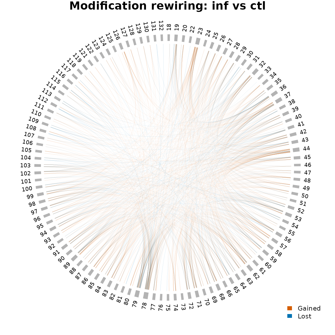 Chord diagram of modification rewiring between control and infected conditions.